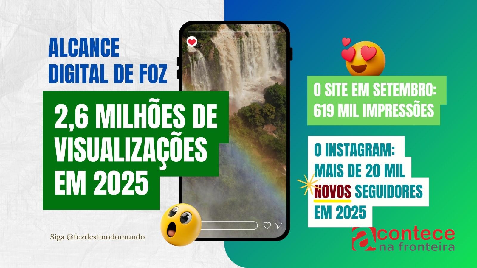 Foz do Iguaçu amplia presença digital e alcança mais de 2,6 milhões de visualizações em 2025