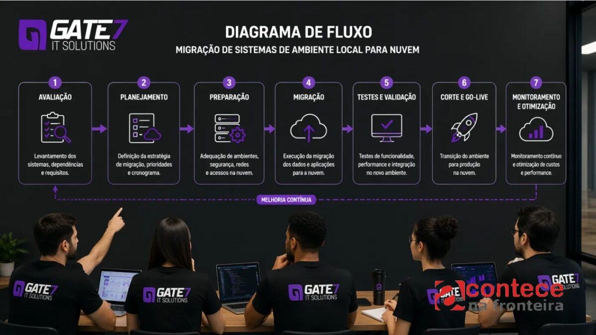 Migração para a nuvem: como planejar a transição com menos riscos