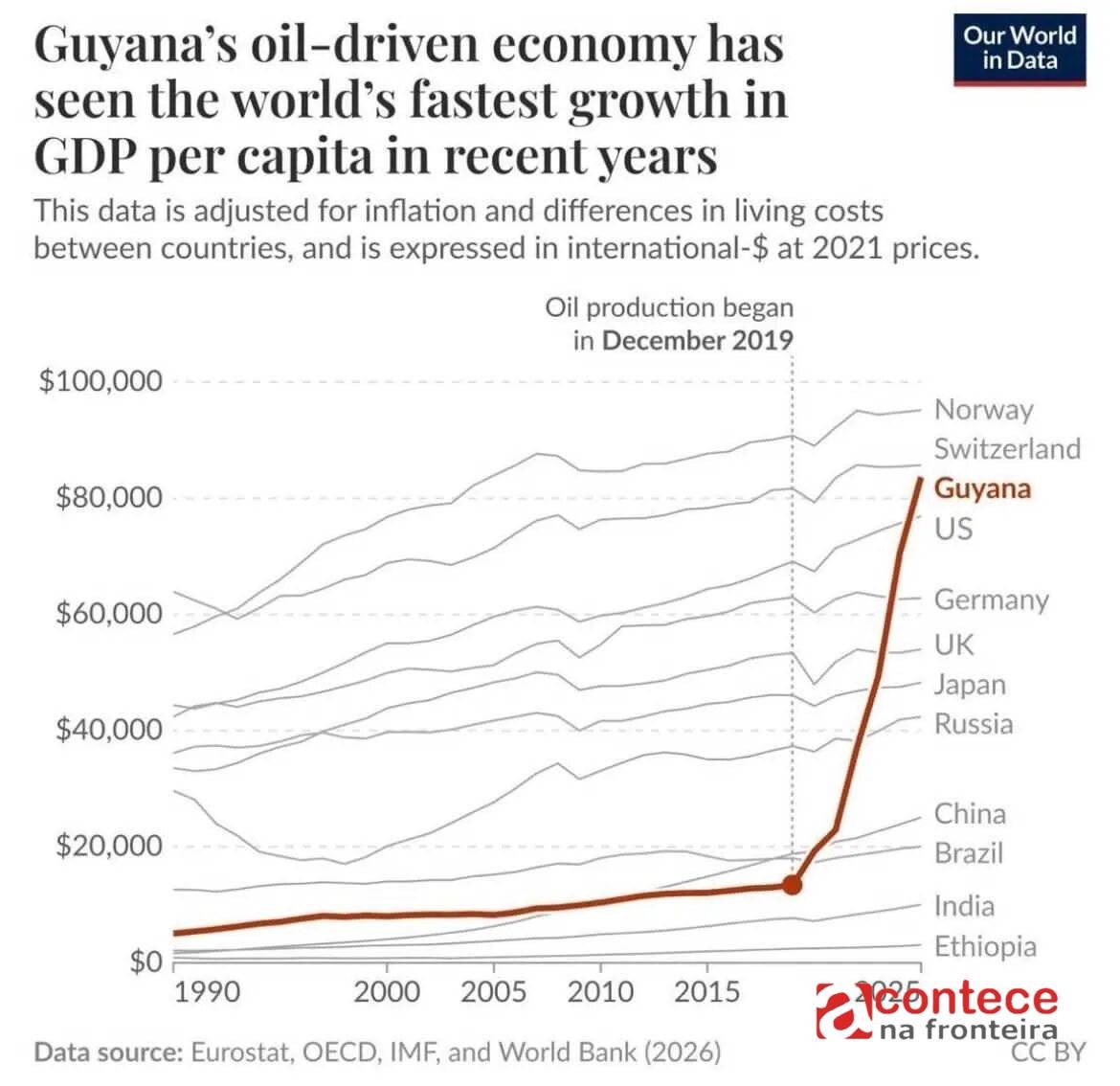Petróleo fez o PIB per capita da Guiana superar o dos Estados Unidos e da Alemanha