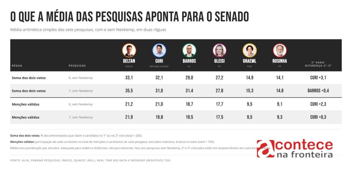 Alexandre Curi e Deltan lideram a média das pesquisas para o Senado no Paraná