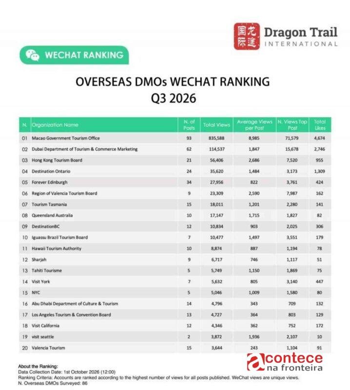 Foz do Iguaçu entra no Top 10 da maior rede social da China