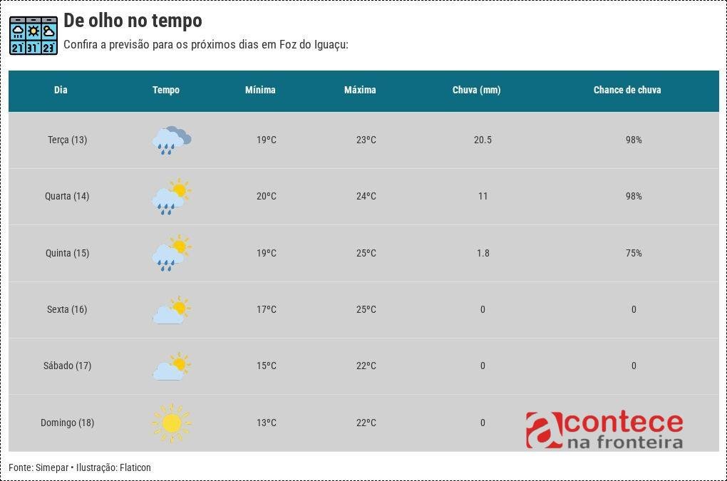 Previsão do tempo em Foz do Iguaçu indica chuvas e frio