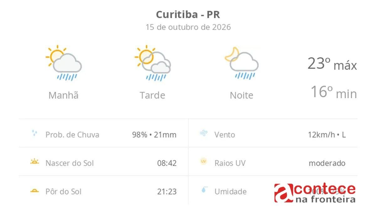 Previsão do tempo em Curitiba hoje: sol, calor e chuva