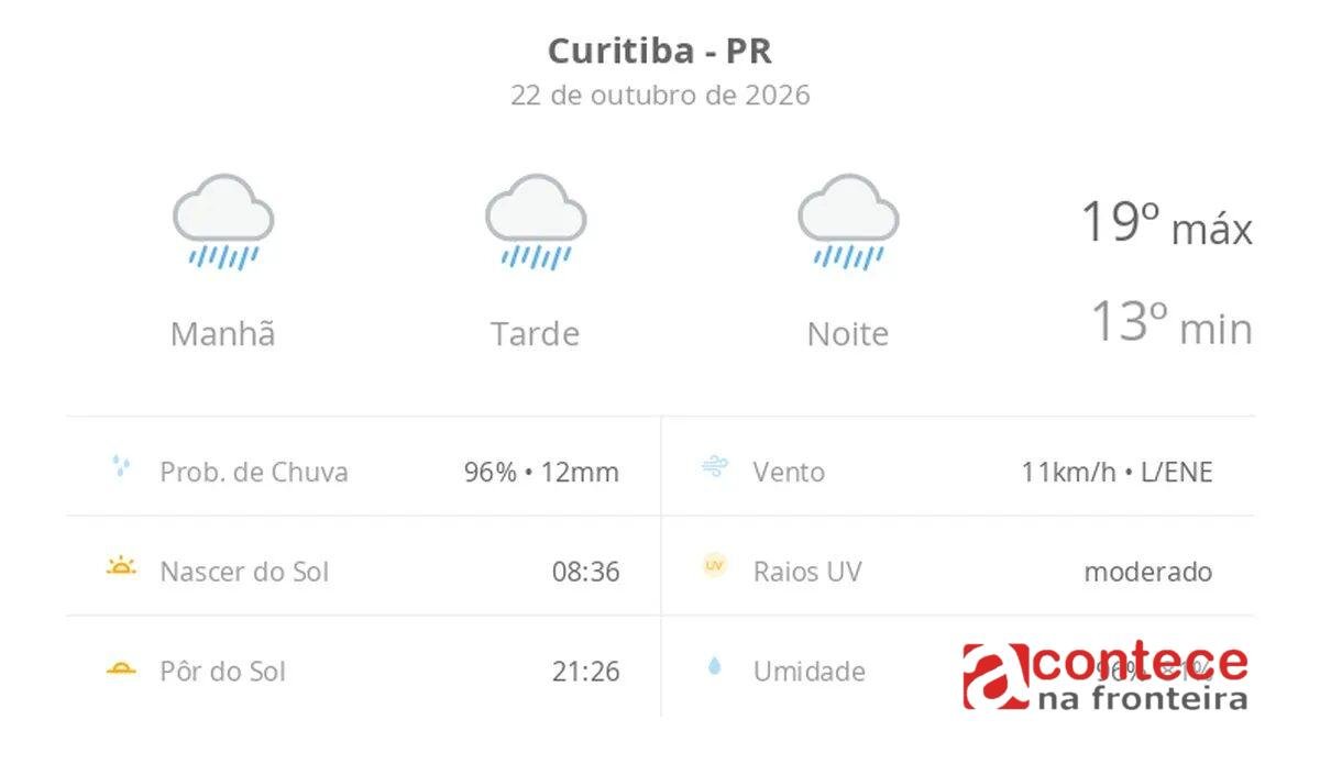 Previsão do tempo em Curitiba: quinta com chuva e frio