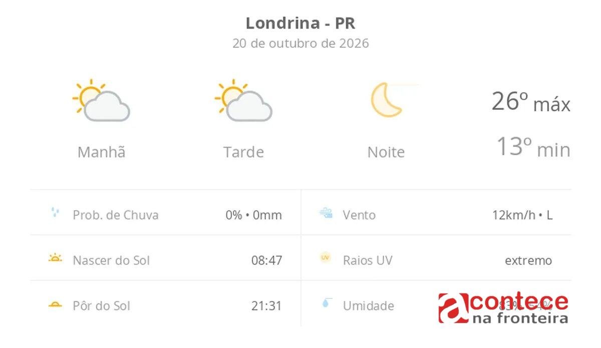 Previsão do tempo em Londrina: sol e termômetros até 26ºC