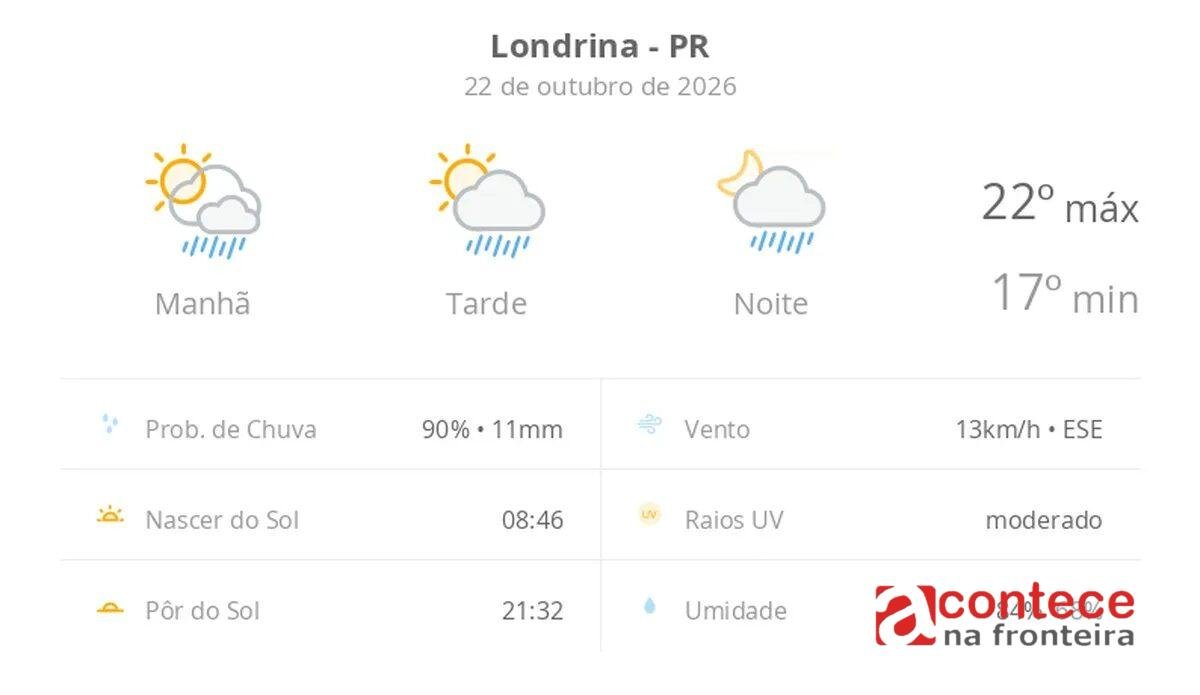 Previsão do tempo em Londrina: chuva rápida hoje (22)
