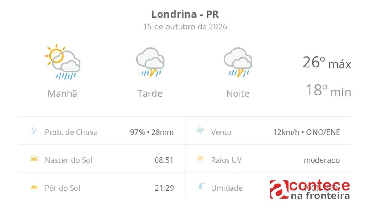 Previsão do tempo em Londrina: quinta-feira de temporais
