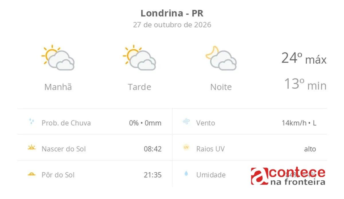 Previsão do tempo hoje para Londrina (PR): sol com muitas nuvens durante o dia e períodos de céu nublado; noite com muitas nuvens