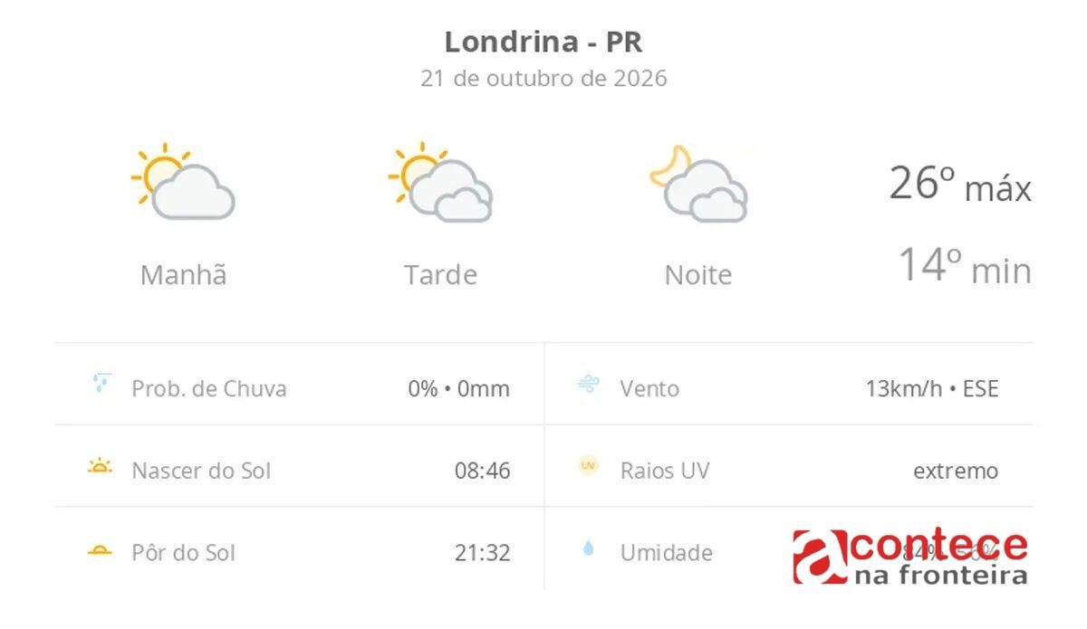 Previsão do tempo hoje para Londrina (PR): sol e muitas nuvens à tarde; à noite o céu ainda fica com muita nebulosidade, mas não chove