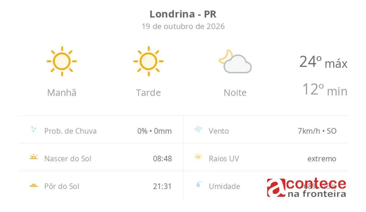 Previsão do tempo em Londrina: sol forte e sem chuva