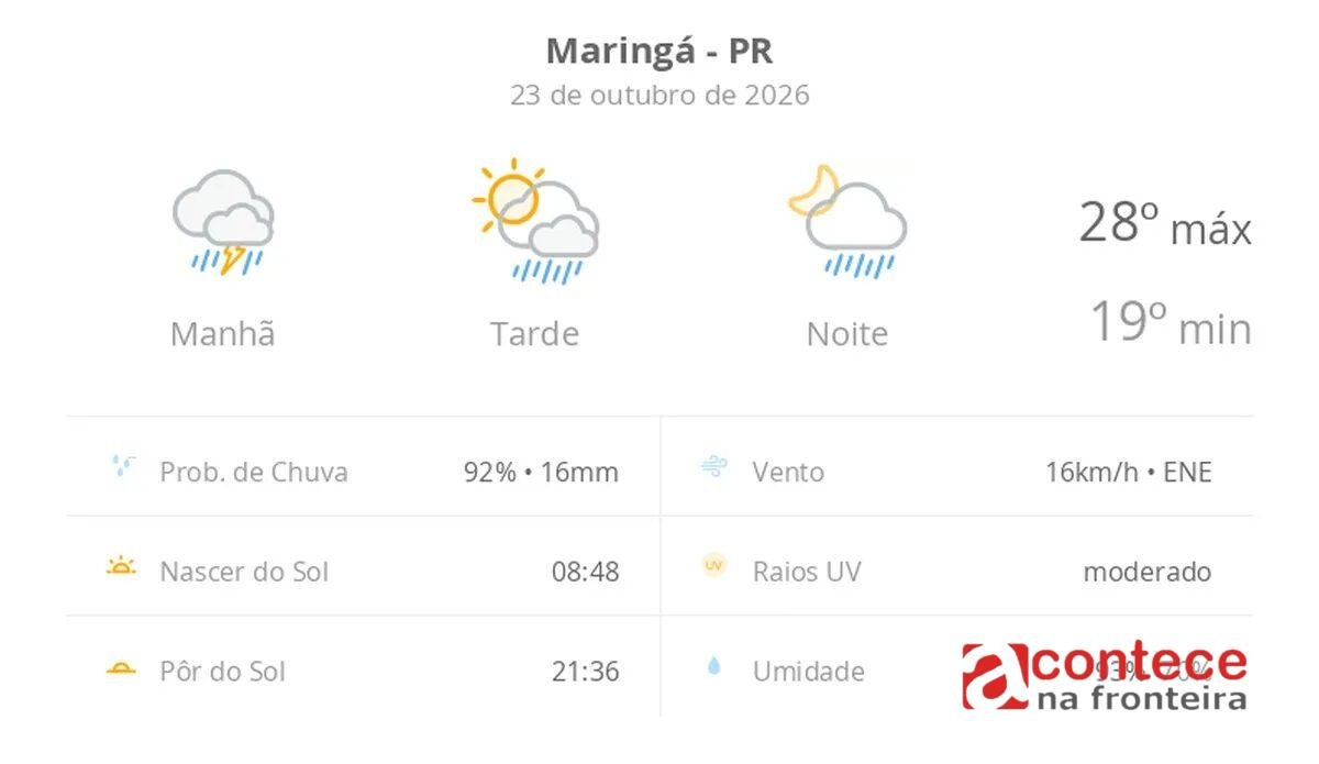 Previsão do tempo em Maringá: chuva forte e sol nesta sexta