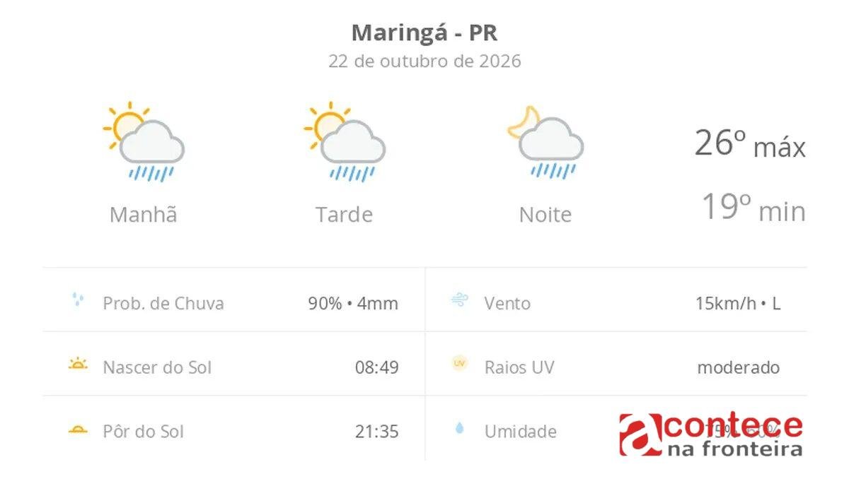 Previsão do tempo em Maringá: quinta-feira com chuva rápida