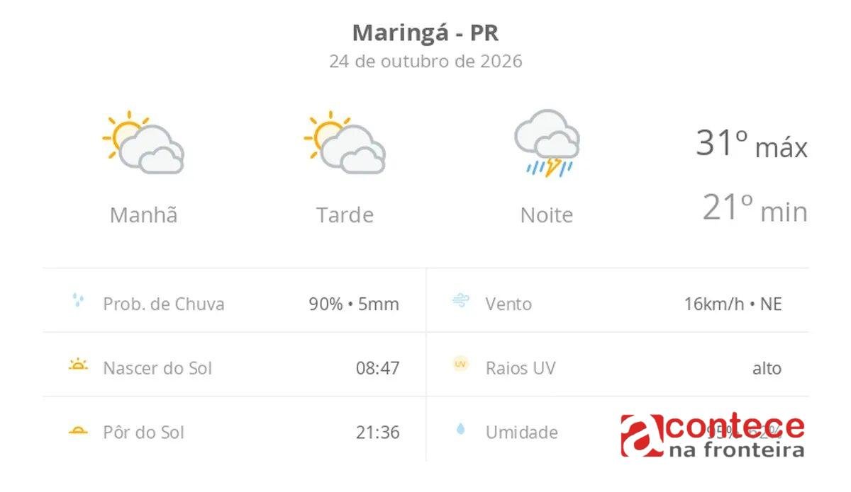 Previsão do tempo hoje para Maringá (PR): sol com muitas nuvens durante o dia e períodos de céu nublado; à noite chove forte