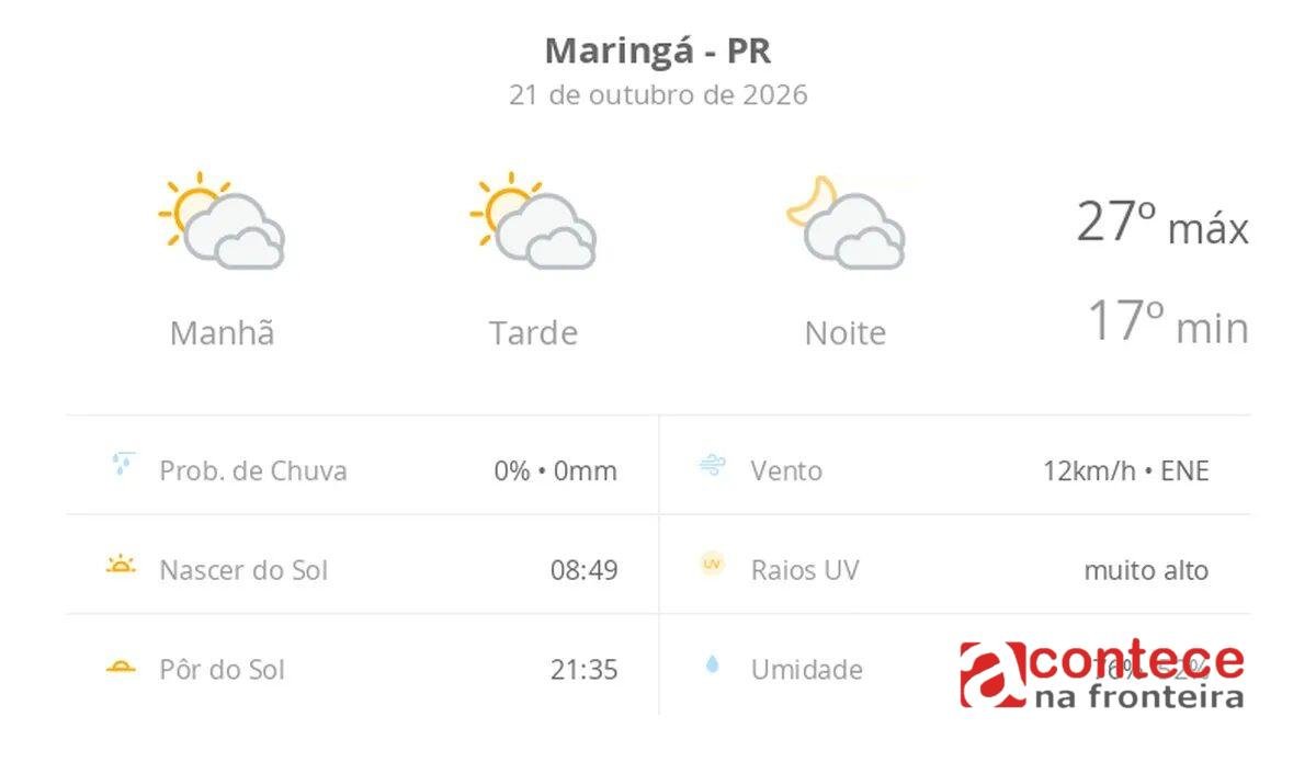 Previsão do tempo hoje para Maringá (PR): sol com muitas nuvens durante o dia e períodos de céu nublado; noite com muitas nuvens