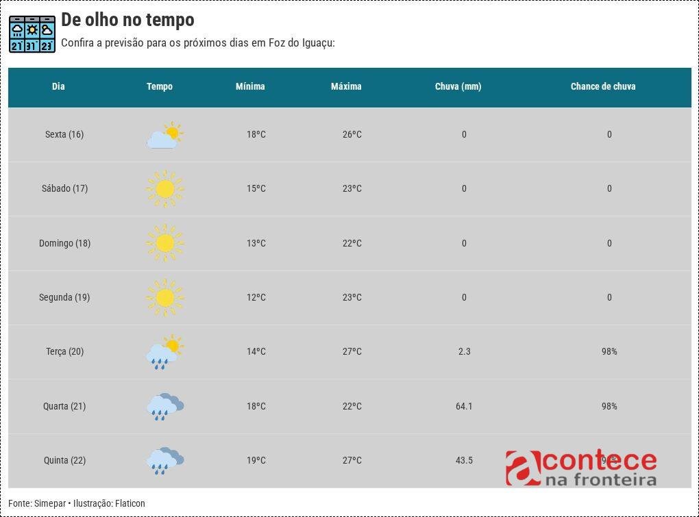 Tempo firme em Foz do Iguaçu tem data para acabar com nova chuva