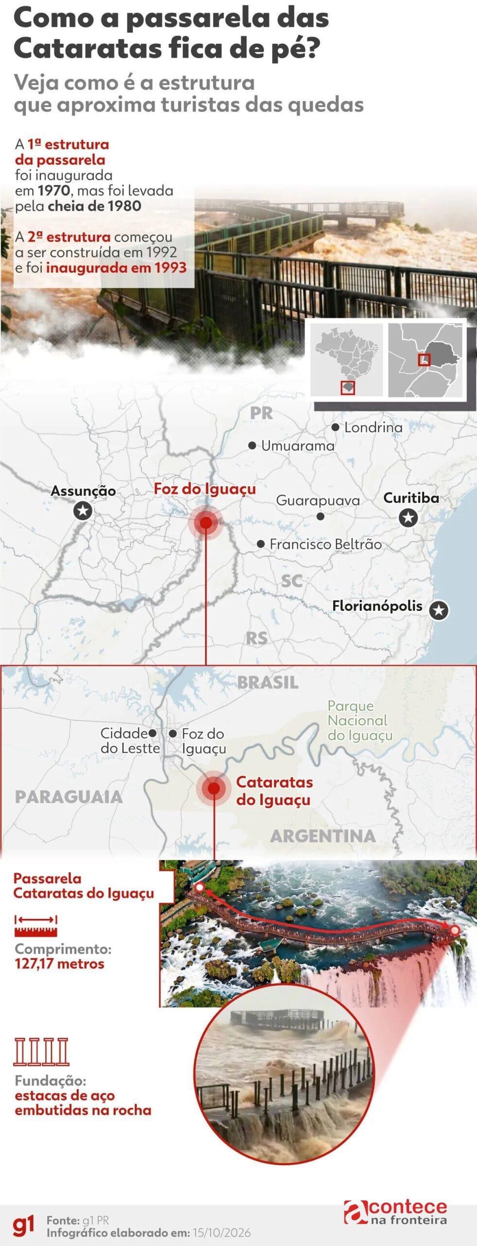 Cataratas do Iguaçu: recorde de cheia e engenharia da passarela